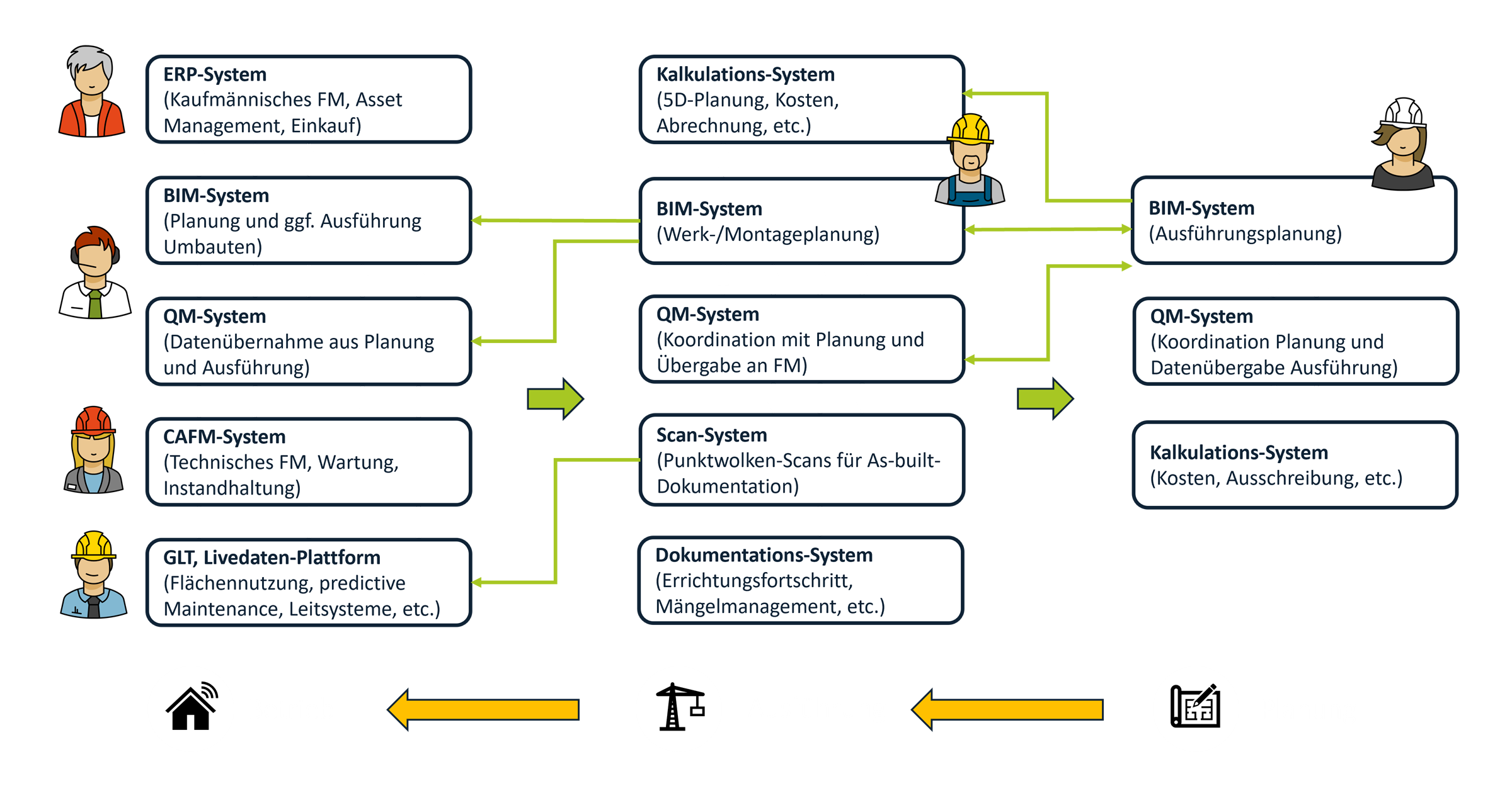 Nur ein klares Zielsystem erlaub sinnvolle Vorgaben für Planung und Errichtung!
