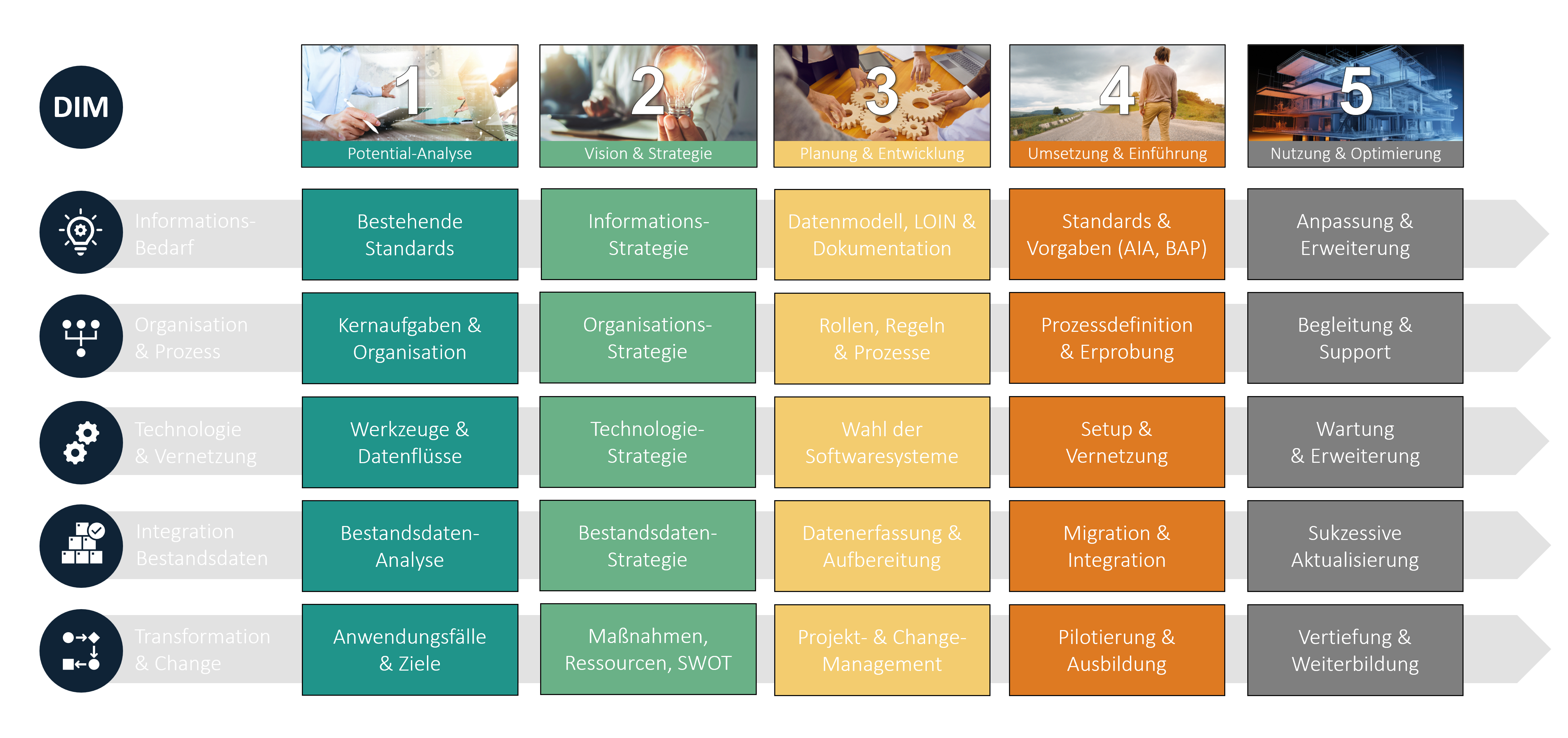 Die richtigen Schritte im richtigen Thema