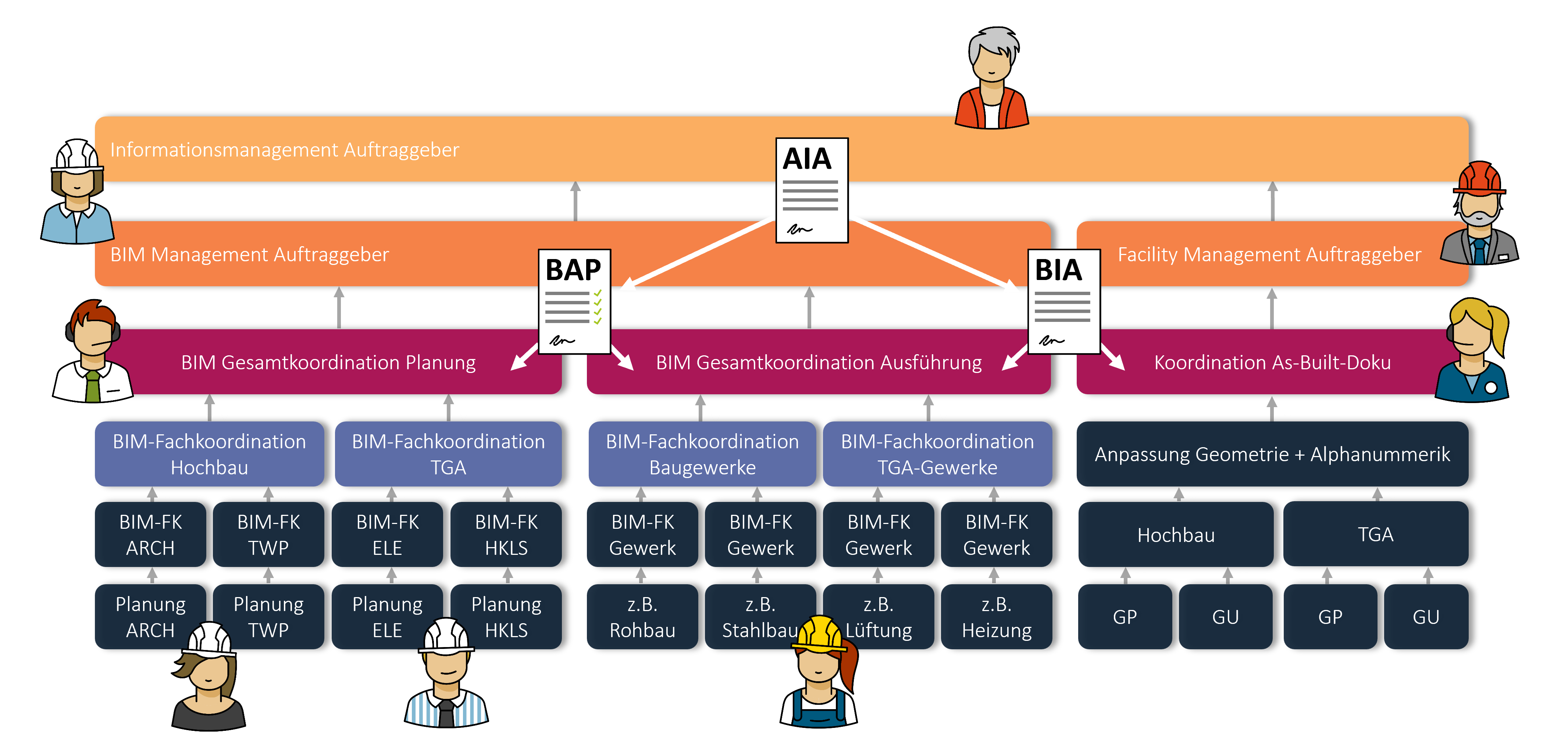 Wer entwickelt Digitale Auftraggeber-Standards?