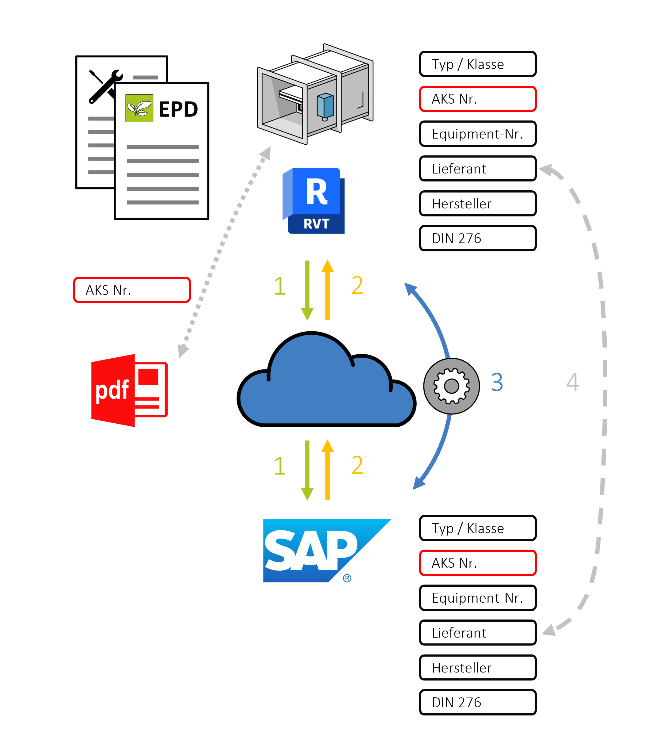 Vernetzung über Kennzeichnung – Beispiel AKS